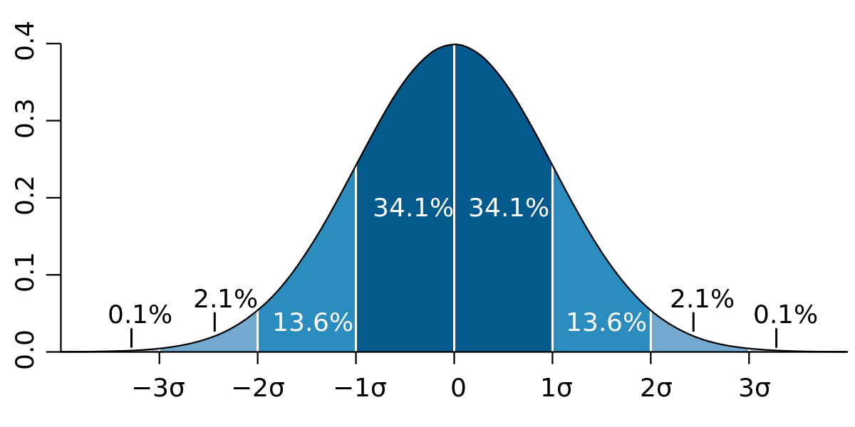 Standard deviation normal distribution curve