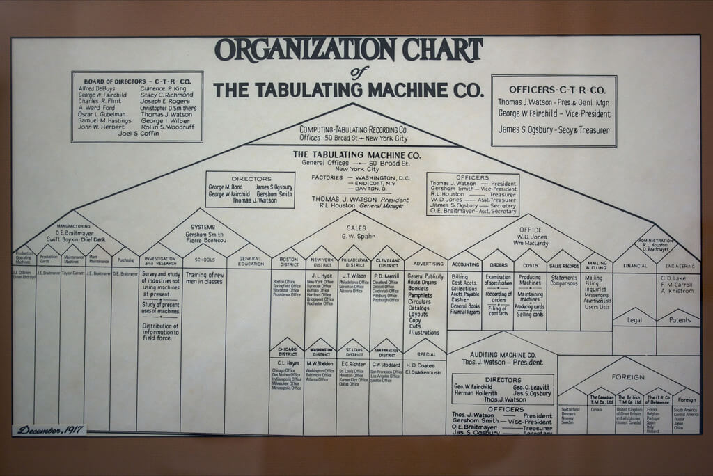 Sample Functional Organizational Structure Chart