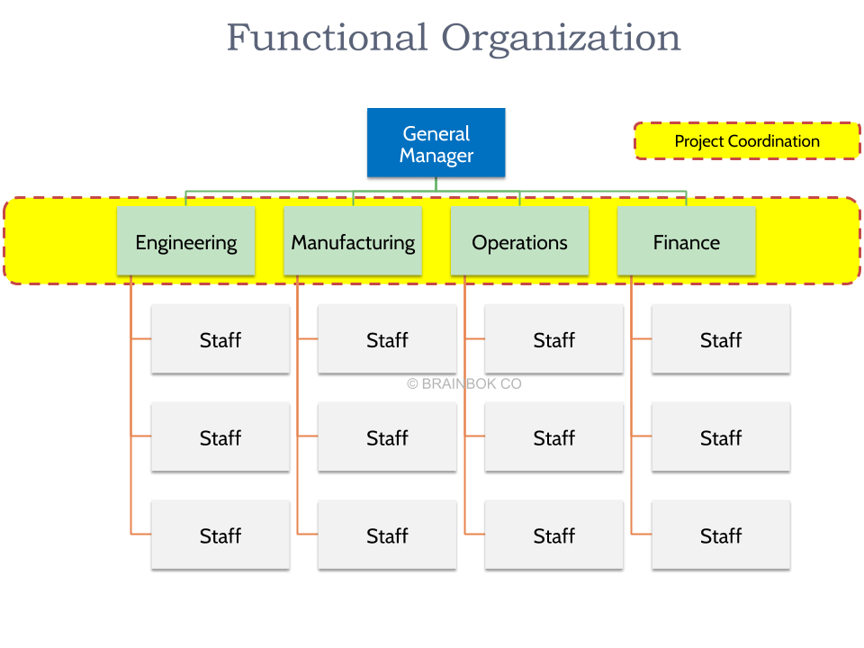 Functional Organizational Structure