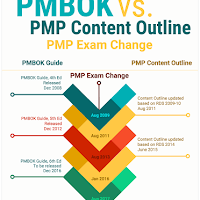 PMP Exam Change 2016: RDS, Content Outline, PMBOK and Handbook - I’m So Confused! (Part 1) 