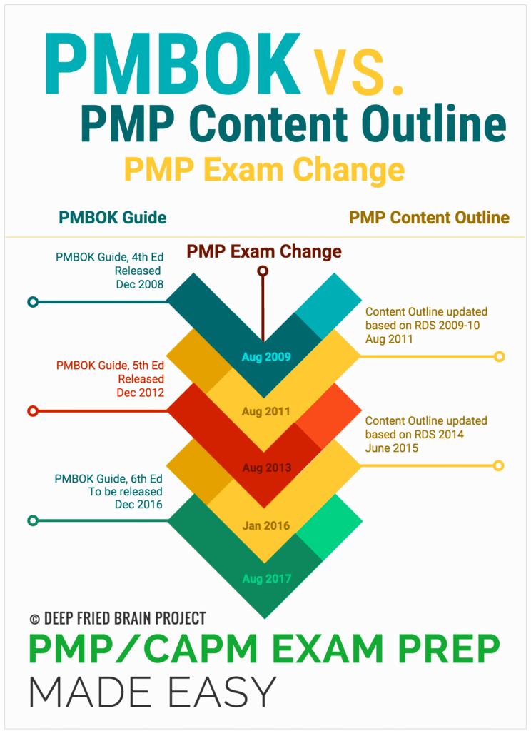 Infographic on RDS and PMP Exam Content Outline Updates vs PMBOK Guide Updates