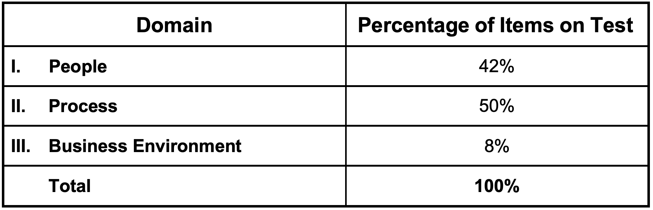 PMP Domain-wise distribution of Exam Questions