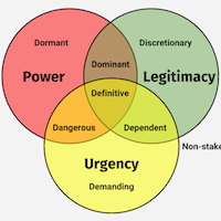 The Salience Model for Stakeholder Classification 