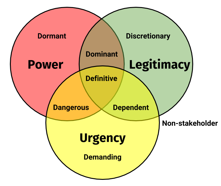 Salience Model Diagram for Stakeholder Classification