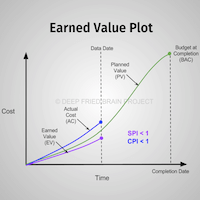 Schedule Performance Index (SPI) and Cost Performance Index (CPI) in EVM 