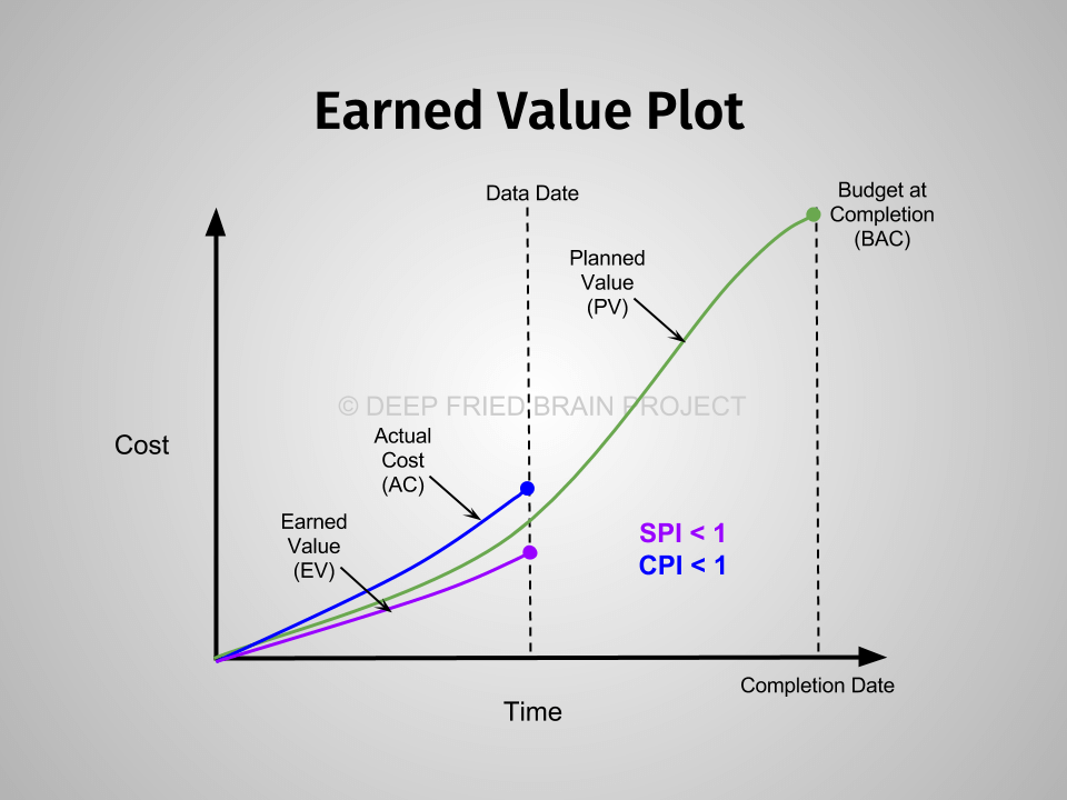 Earned Value Plot to illustrate SPI and CPI
