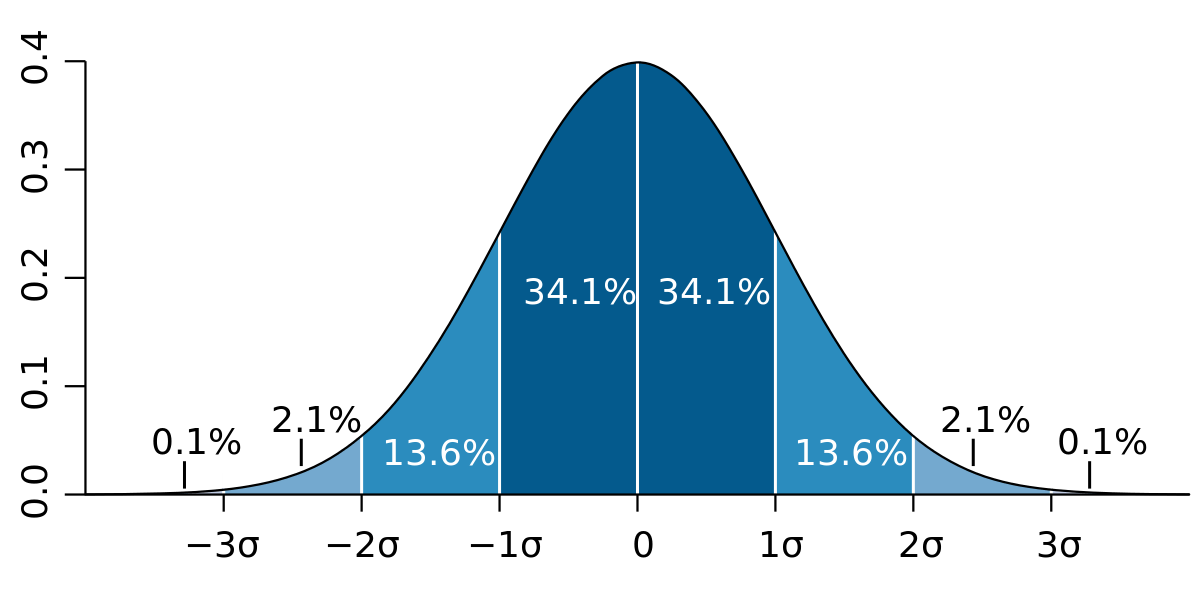Standard deviation normal distribution curve Standard deviation normal distribution curve